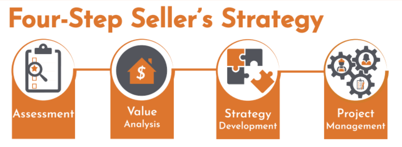 The Olear Team’s 4 Step Maximum Value System