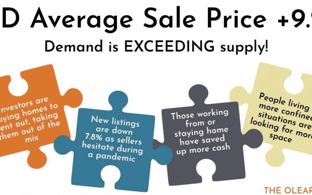 YTD Average Sale Price +9.2%